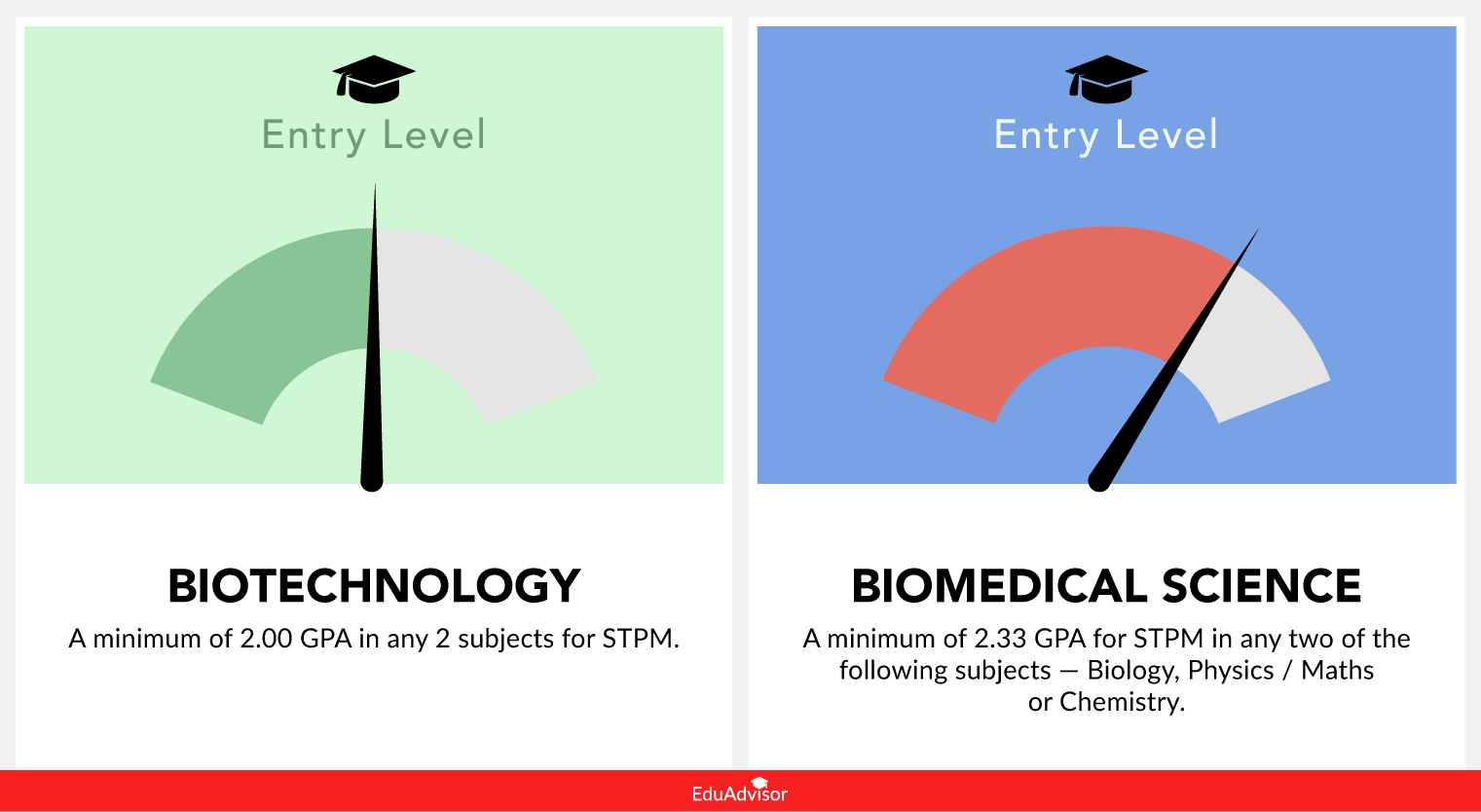 Biotechnology vs Biomedical Science What’s the Difference?