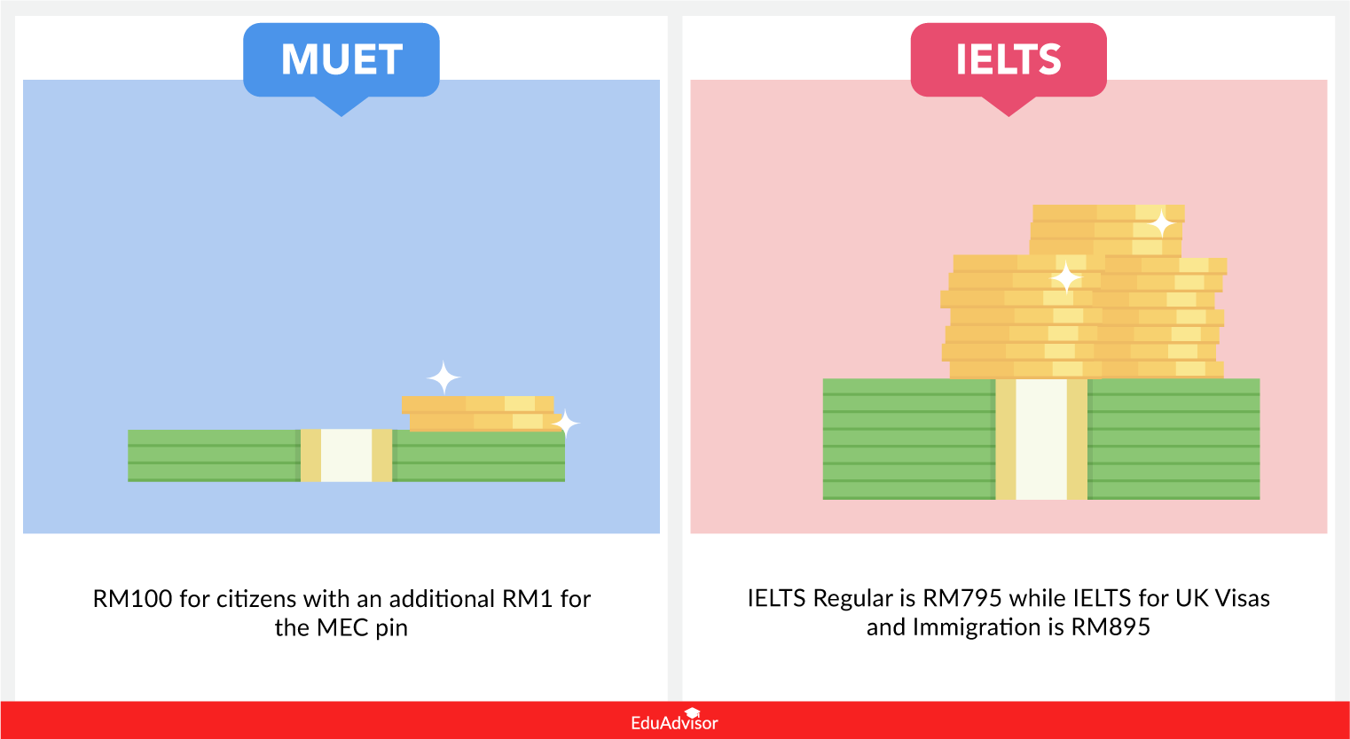 MUET vs IELTS What's the Difference?