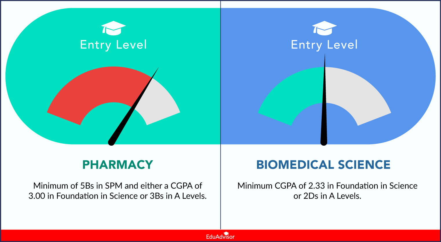 pharmacy-vs-biomed-sc-v02-entry-requirement