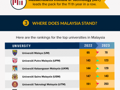 Top Universities In Malaysia According To The QS World University ...