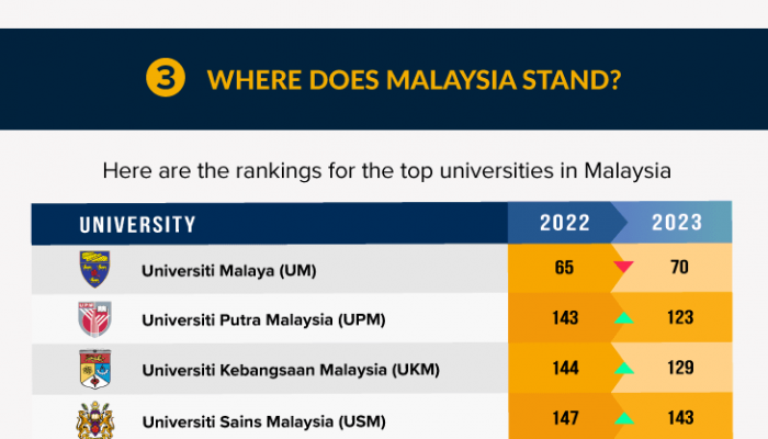 Top Universities in Malaysia According to the QS World University ...