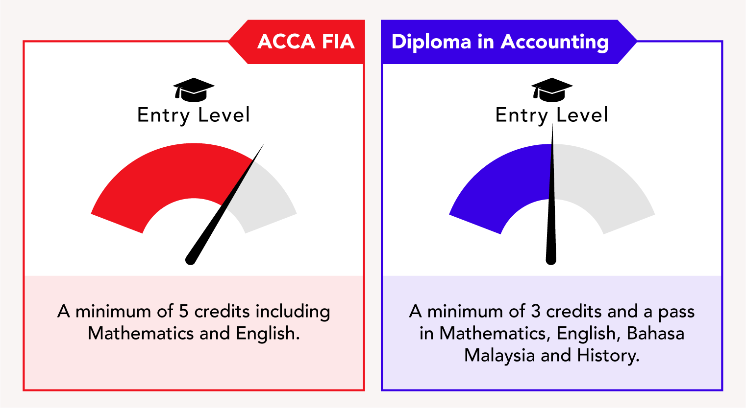 taylors-acca-fia-dia-entry-requirements-04