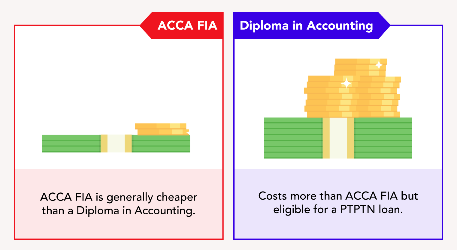taylors-acca-fia-dia-fees
