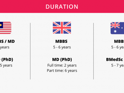 MBBS Vs MD: What’s The Difference?