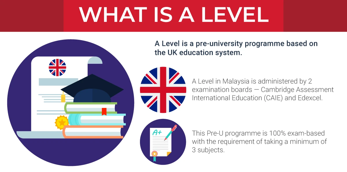 What is a Level 3 Equivalent To?, Qualifications Explained