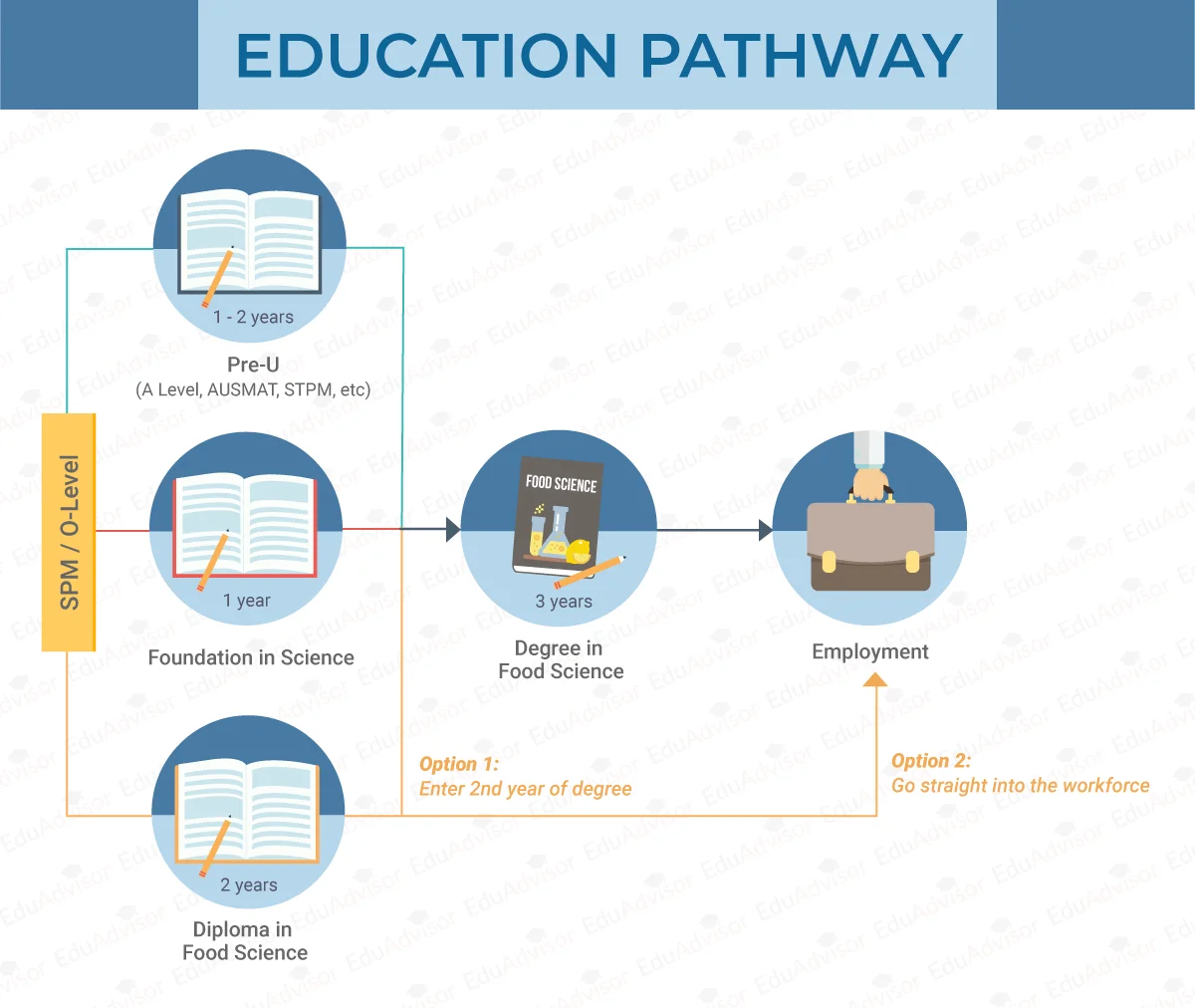 CourseGuide- Food Science-Education Pathway