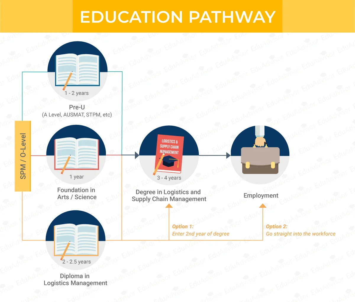 CG- Logistics-Education Pathway