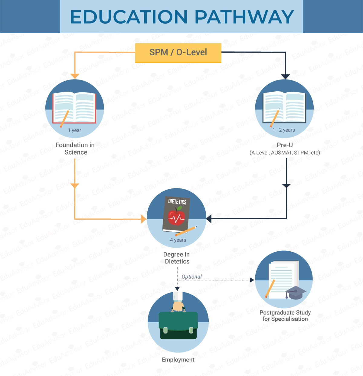 CourseGuide- Dietetics-Education Pathway