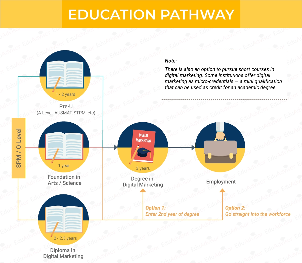 cg-digital-marketing-edu-pathway