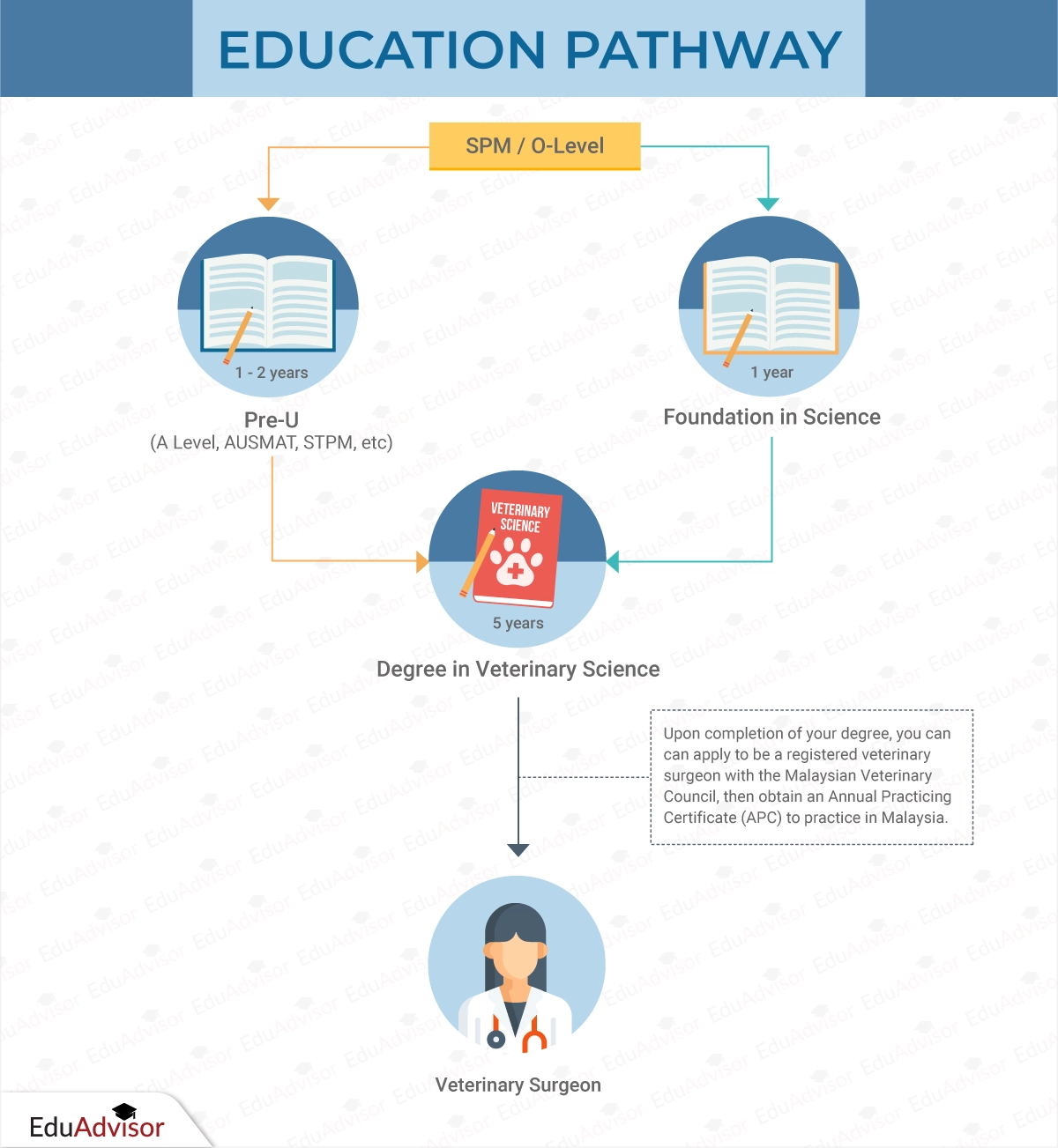 Veterinary Science - Education Pathway