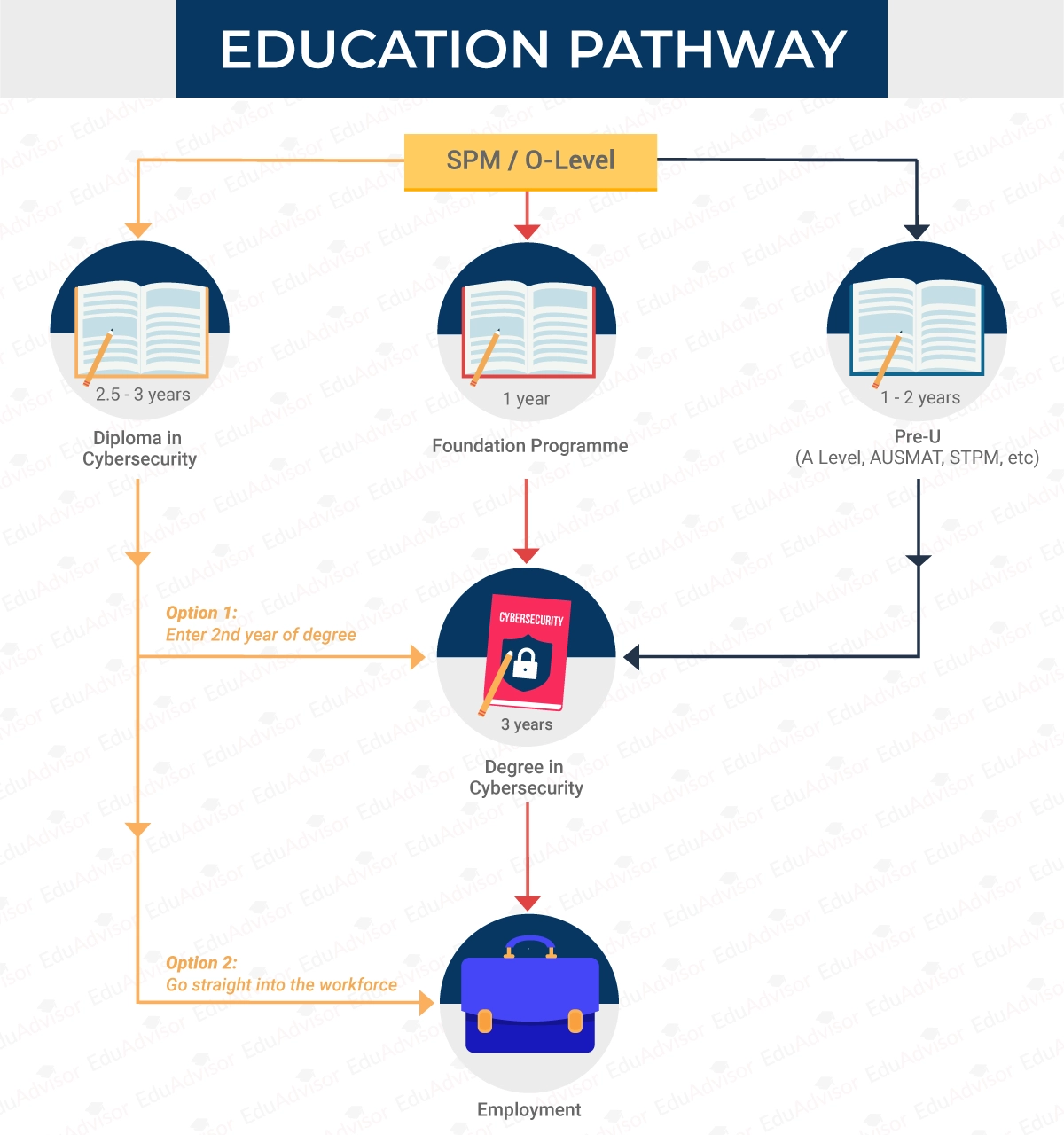 Cybersecurity - Education Pathway