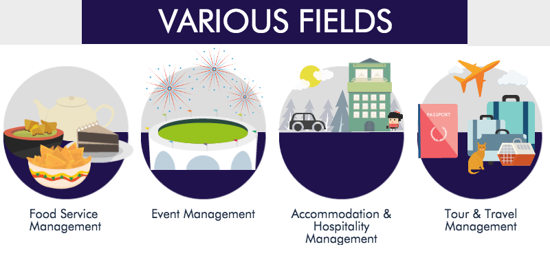 hospitality and tourism management - Various Fields