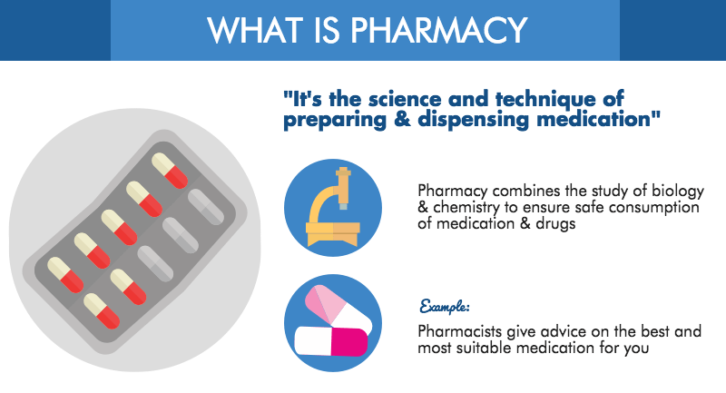 Pharmacy Course in Malaysia - Pathway & Requirements