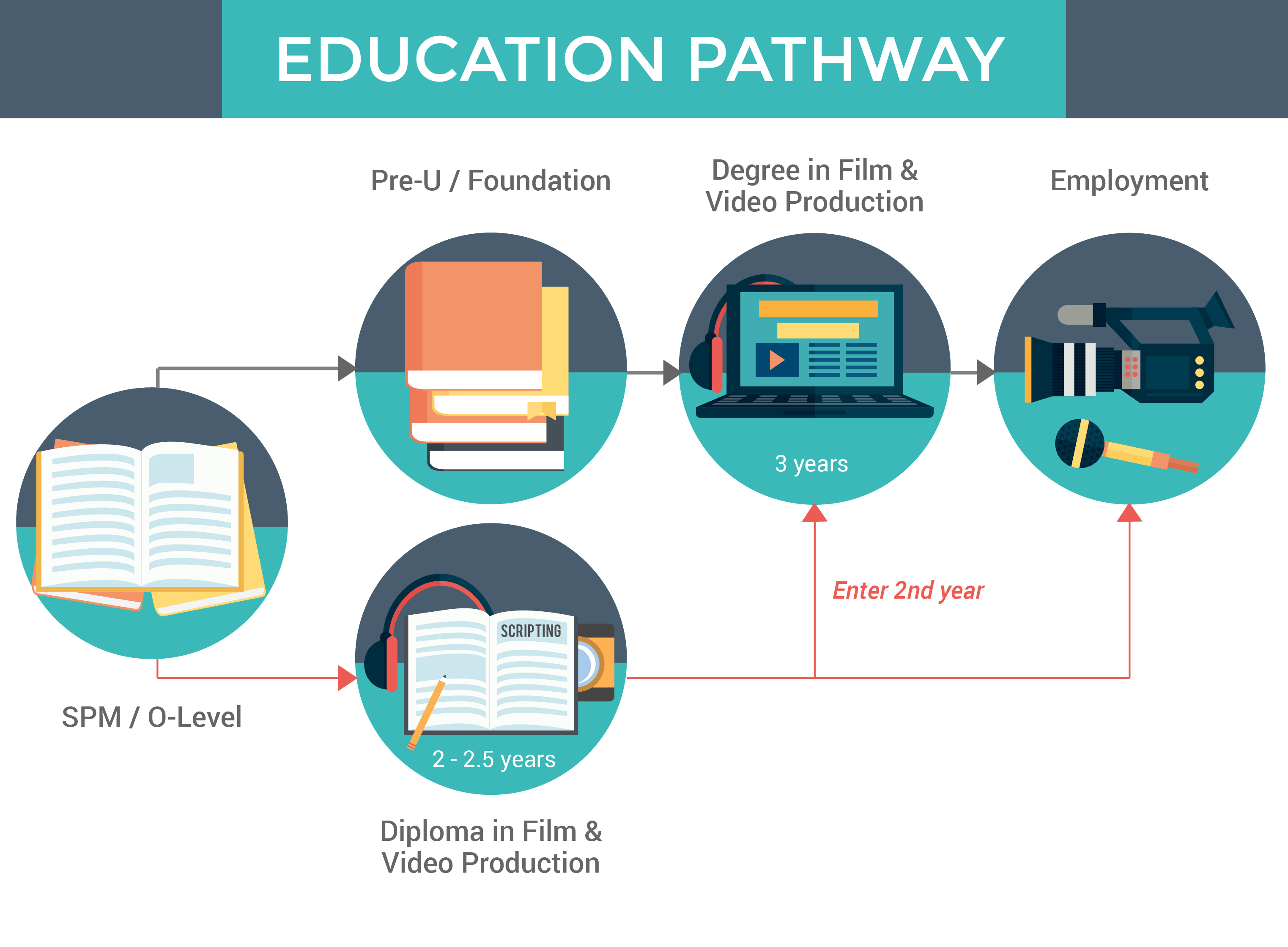 Film & Video Production - Education Pathway