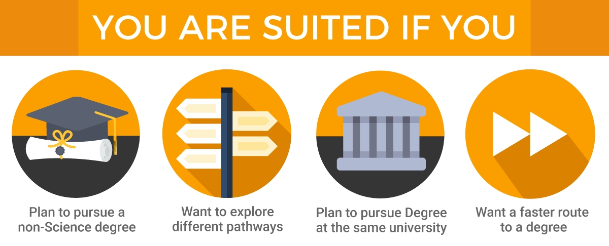 Foundation in Arts - You Are Suited If You