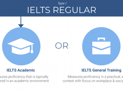 IELTS Exam in Malaysia - Papers and Fees