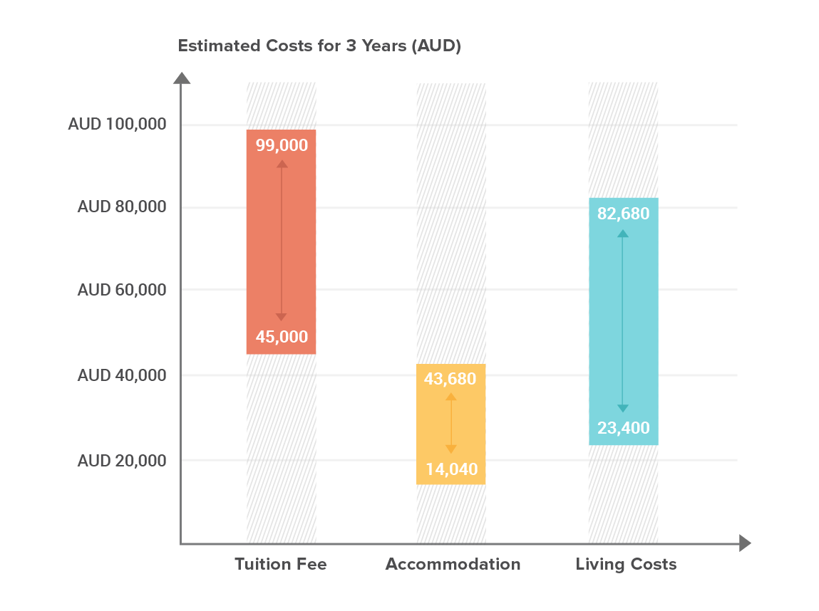 Study Abroad in Australia Guide > Cost Chart
