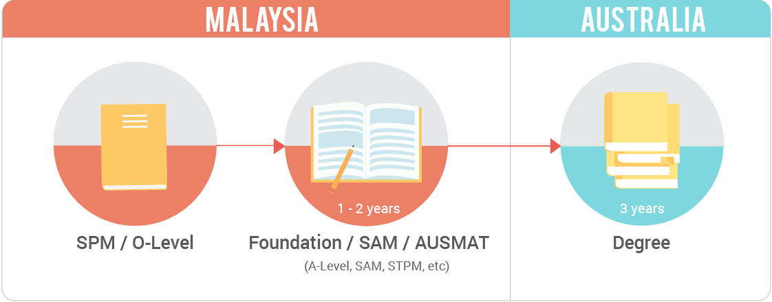 Study Abroad in Australia Guide > Education Pathway (2)