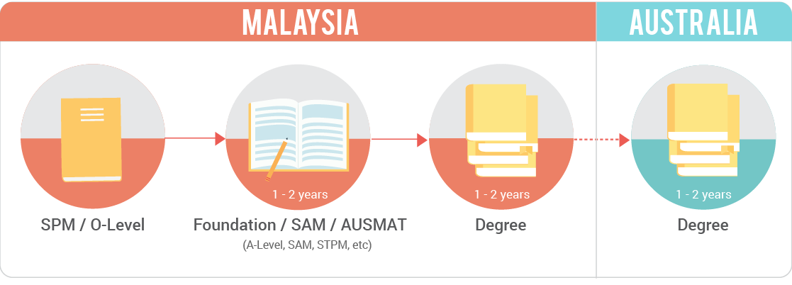 Study Abroad in Australia Guide > Education Pathway (3)