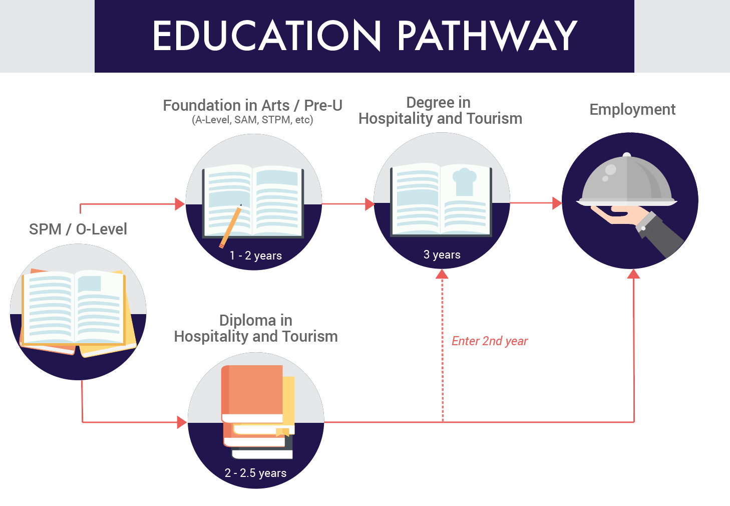 hospitality-tourism-cg-education-pathway