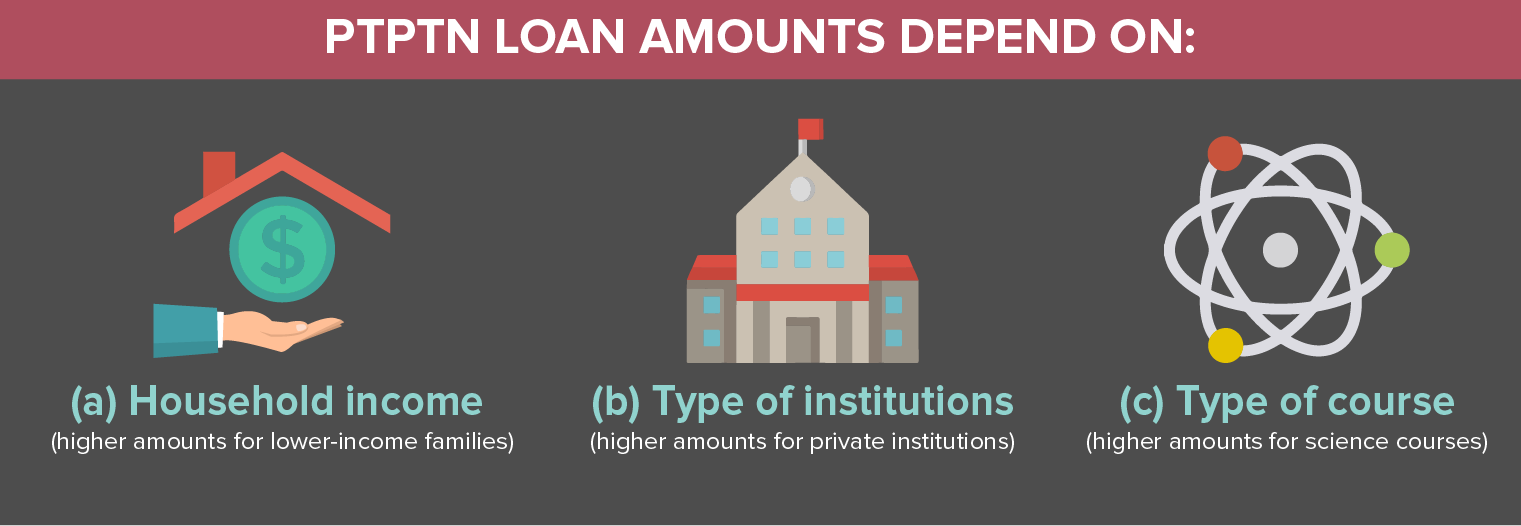 PTPTN loan- Updated 2018- PTPTN loan amounts depend on