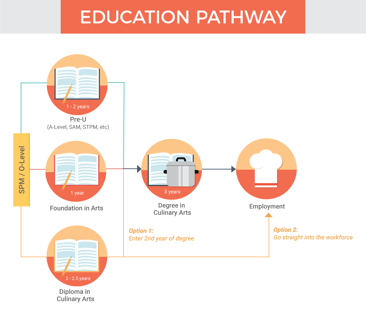 CG- Culinary Arts-Education Pathway