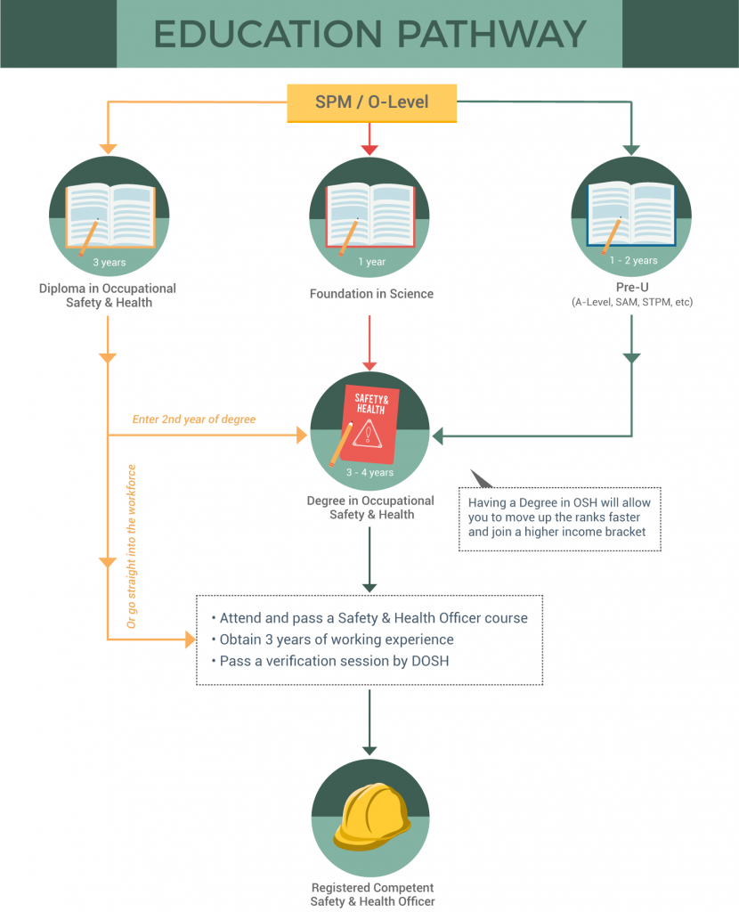 occupational-safety-health-course-in-malaysia-pathway