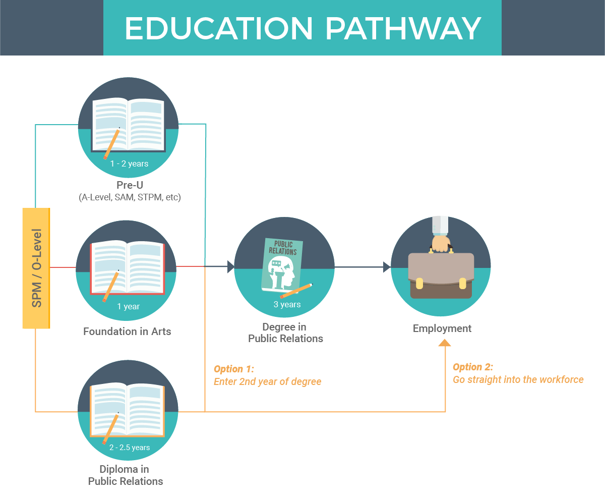 CourseGuide- Public Relation-Education Pathway