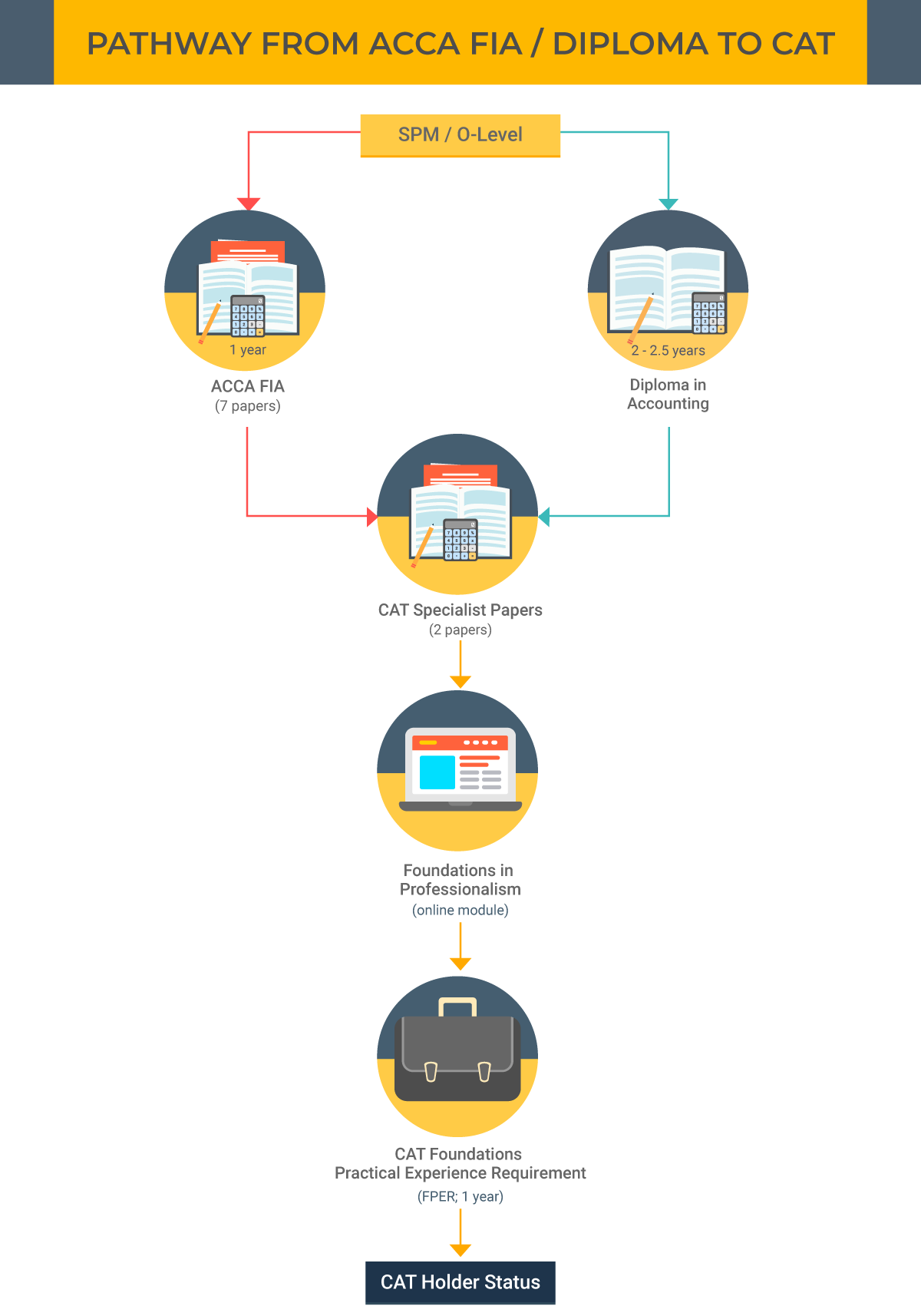 cg-cat-202206-edu-pathway-fia-diploma-cat-v02