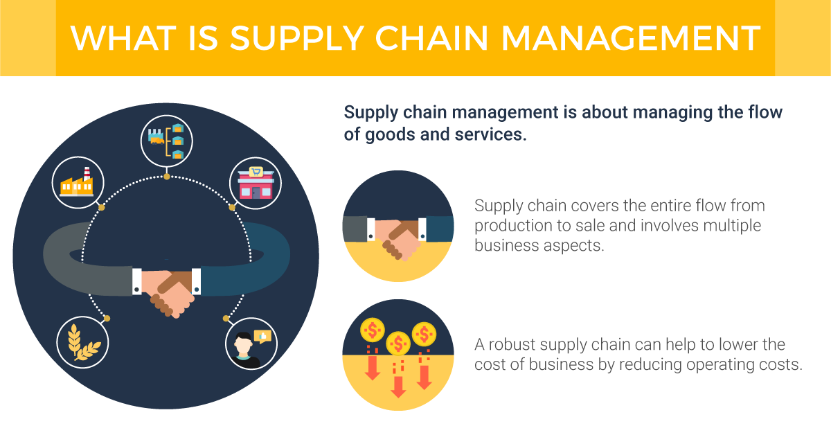 CG- Logistics-What is Supply Chain Management