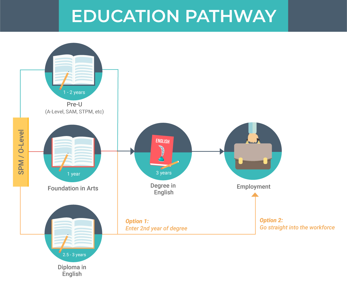 English Course In Malaysia - Job Prospects & Pathway