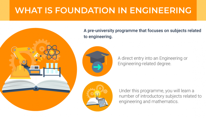 Foundation in Engineering Course in Malaysia - Syllabus