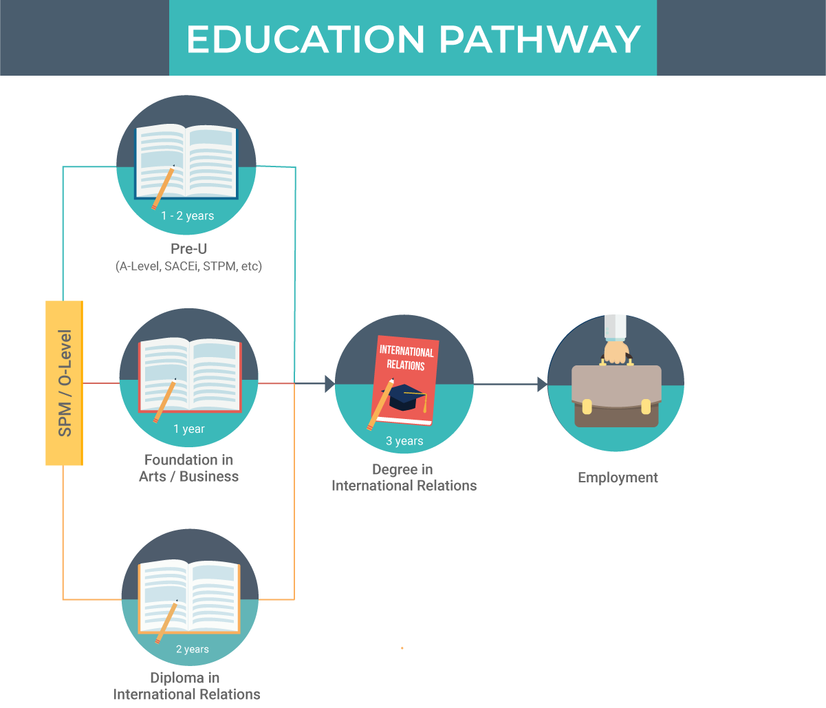 international-relations-course-in-malaysia-pathway